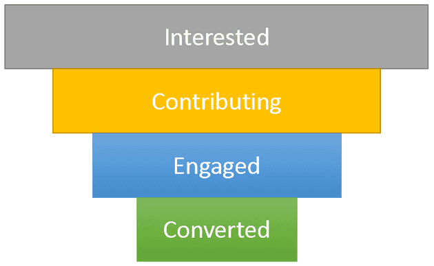 contributor funnel