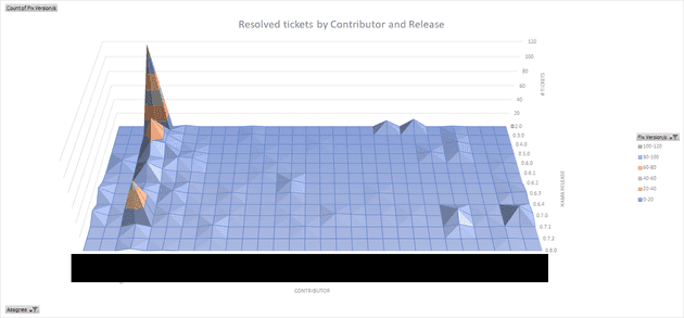 contributor graph per release